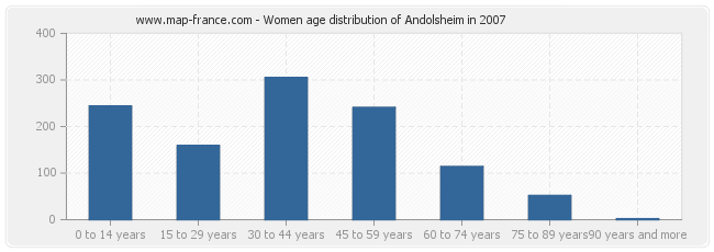 Women age distribution of Andolsheim in 2007