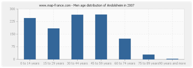 Men age distribution of Andolsheim in 2007