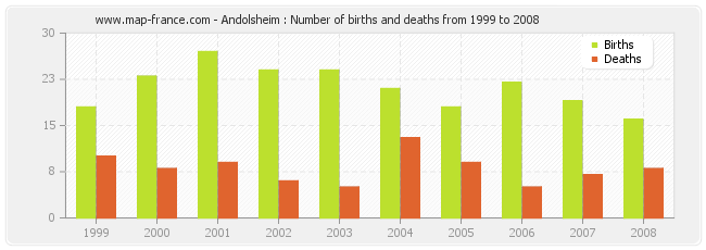 Andolsheim : Number of births and deaths from 1999 to 2008