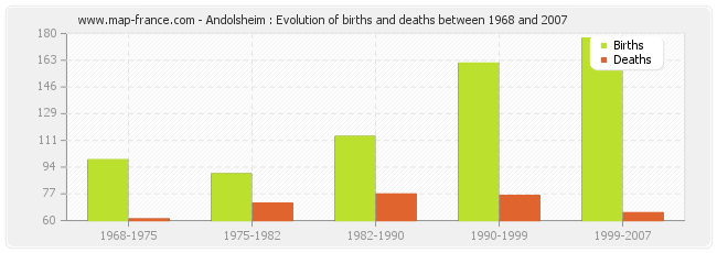 Andolsheim : Evolution of births and deaths between 1968 and 2007
