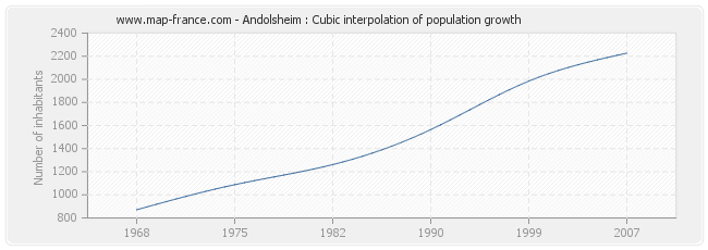 Andolsheim : Cubic interpolation of population growth