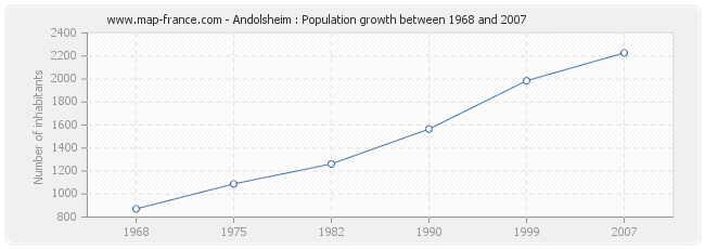 Population Andolsheim