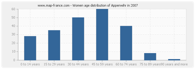 Women age distribution of Appenwihr in 2007