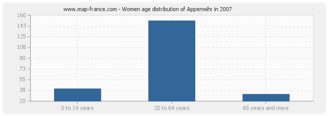 Women age distribution of Appenwihr in 2007