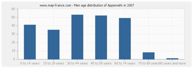 Men age distribution of Appenwihr in 2007
