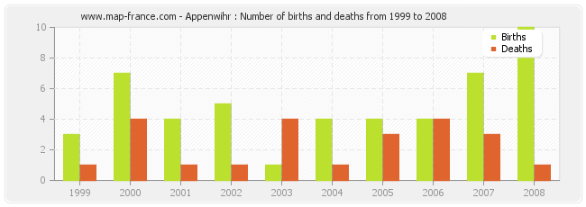 Appenwihr : Number of births and deaths from 1999 to 2008