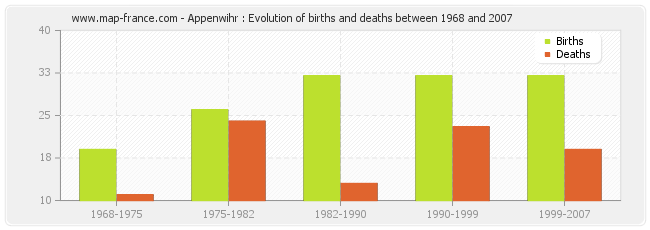 Appenwihr : Evolution of births and deaths between 1968 and 2007