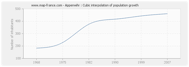 Appenwihr : Cubic interpolation of population growth
