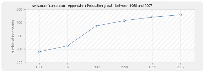 Population Appenwihr