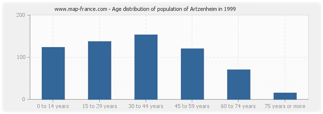 Age distribution of population of Artzenheim in 1999