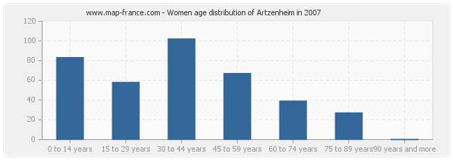 Women age distribution of Artzenheim in 2007