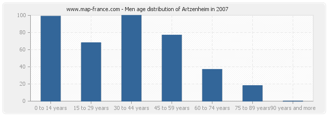 Men age distribution of Artzenheim in 2007