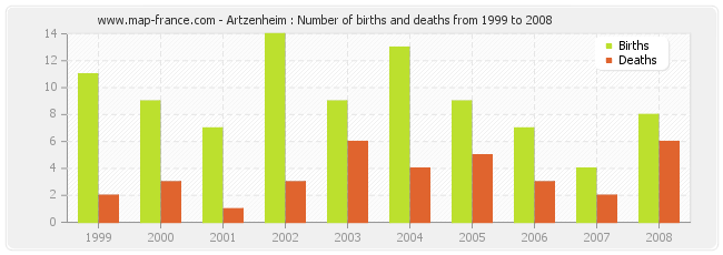 Artzenheim : Number of births and deaths from 1999 to 2008