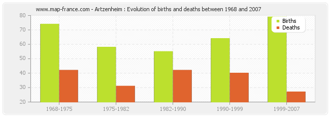 Artzenheim : Evolution of births and deaths between 1968 and 2007