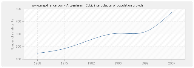 Artzenheim : Cubic interpolation of population growth
