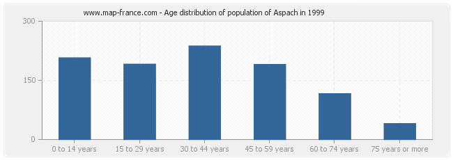 Age distribution of population of Aspach in 1999