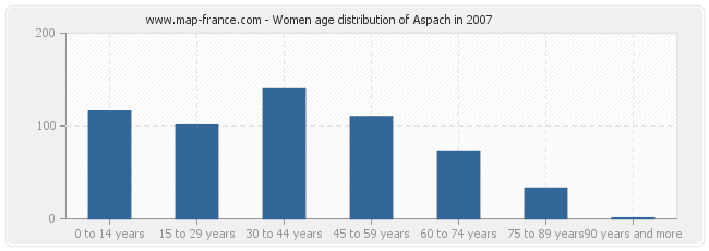 Women age distribution of Aspach in 2007