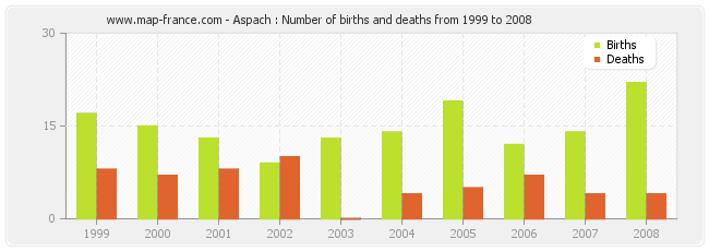 Aspach : Number of births and deaths from 1999 to 2008