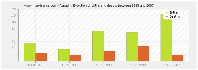 Aspach : Evolution of births and deaths between 1968 and 2007