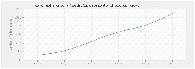Aspach : Cubic interpolation of population growth