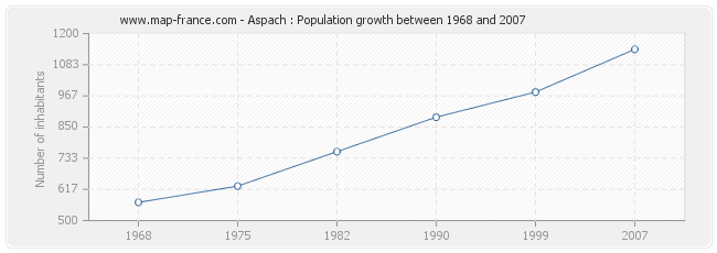 Population Aspach