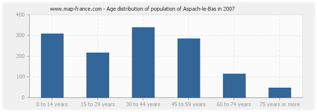 Age distribution of population of Aspach-le-Bas in 2007