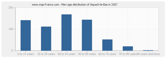 Men age distribution of Aspach-le-Bas in 2007