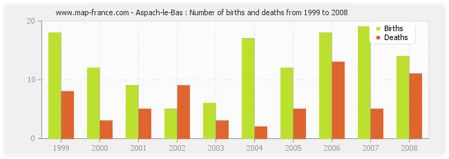 Aspach-le-Bas : Number of births and deaths from 1999 to 2008