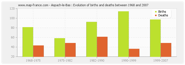 Aspach-le-Bas : Evolution of births and deaths between 1968 and 2007