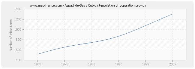 Aspach-le-Bas : Cubic interpolation of population growth