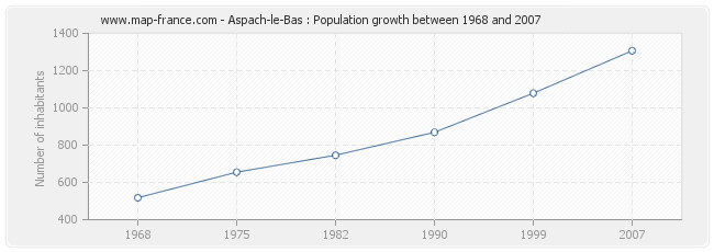 Population Aspach-le-Bas