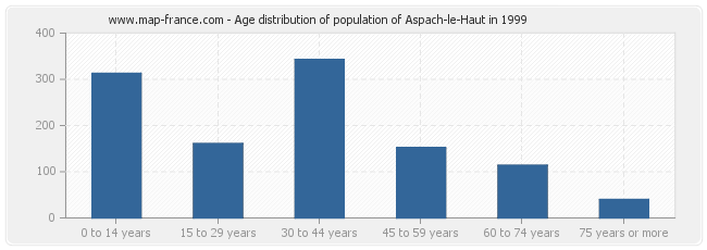 Age distribution of population of Aspach-le-Haut in 1999