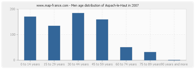 Men age distribution of Aspach-le-Haut in 2007