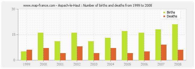 Aspach-le-Haut : Number of births and deaths from 1999 to 2008