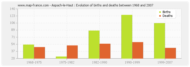 Aspach-le-Haut : Evolution of births and deaths between 1968 and 2007