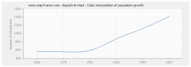Aspach-le-Haut : Cubic interpolation of population growth