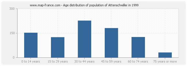 Age distribution of population of Attenschwiller in 1999