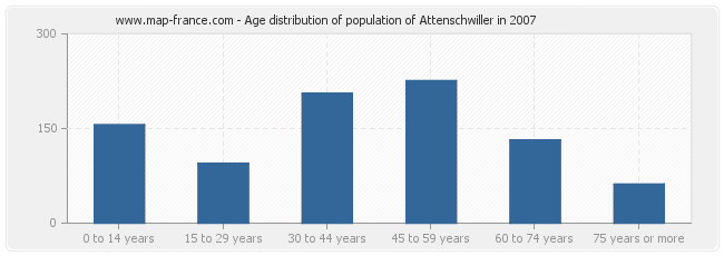 Age distribution of population of Attenschwiller in 2007