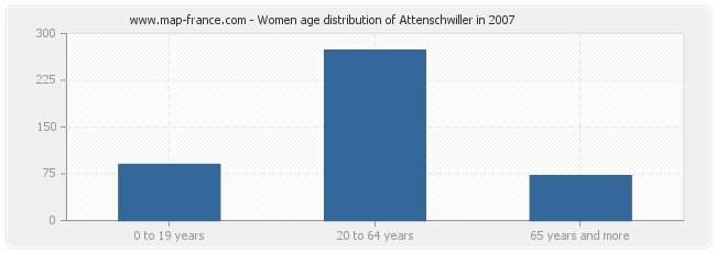 Women age distribution of Attenschwiller in 2007
