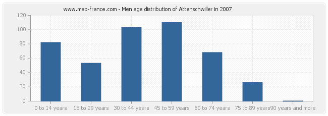 Men age distribution of Attenschwiller in 2007