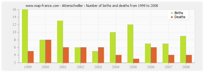Attenschwiller : Number of births and deaths from 1999 to 2008