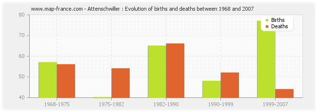 Attenschwiller : Evolution of births and deaths between 1968 and 2007