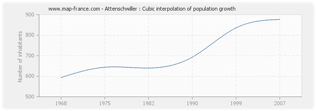 Attenschwiller : Cubic interpolation of population growth