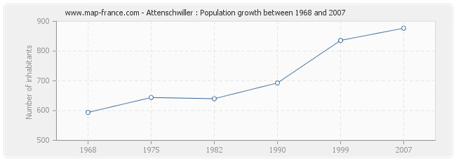 Population Attenschwiller