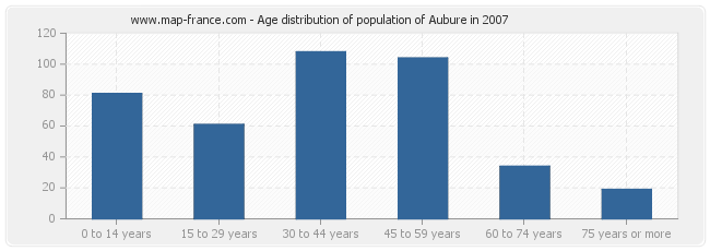 Age distribution of population of Aubure in 2007