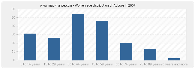 Women age distribution of Aubure in 2007