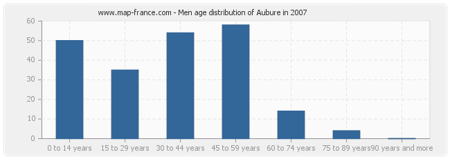 Men age distribution of Aubure in 2007