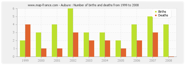 Aubure : Number of births and deaths from 1999 to 2008