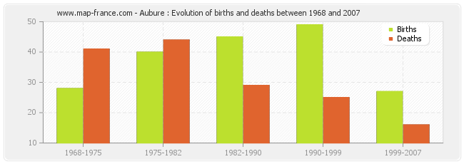 Aubure : Evolution of births and deaths between 1968 and 2007