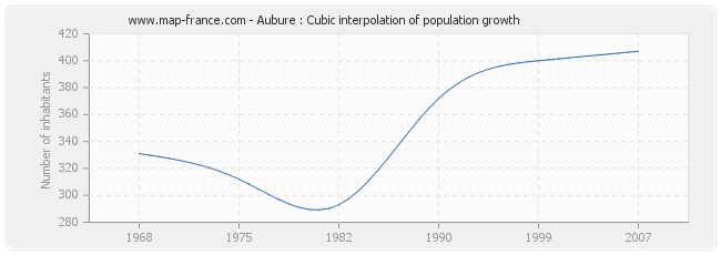 Aubure : Cubic interpolation of population growth